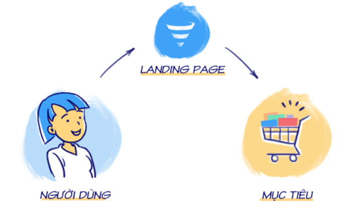 Đảm bảo đầy đủ các thành phần cơ bản của landing page.